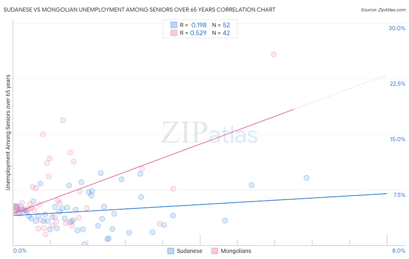 Sudanese vs Mongolian Unemployment Among Seniors over 65 years
