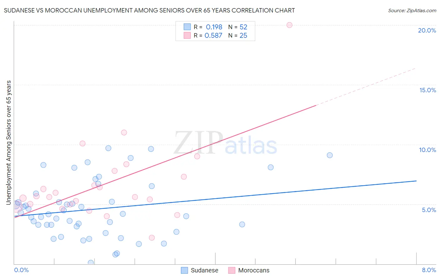Sudanese vs Moroccan Unemployment Among Seniors over 65 years