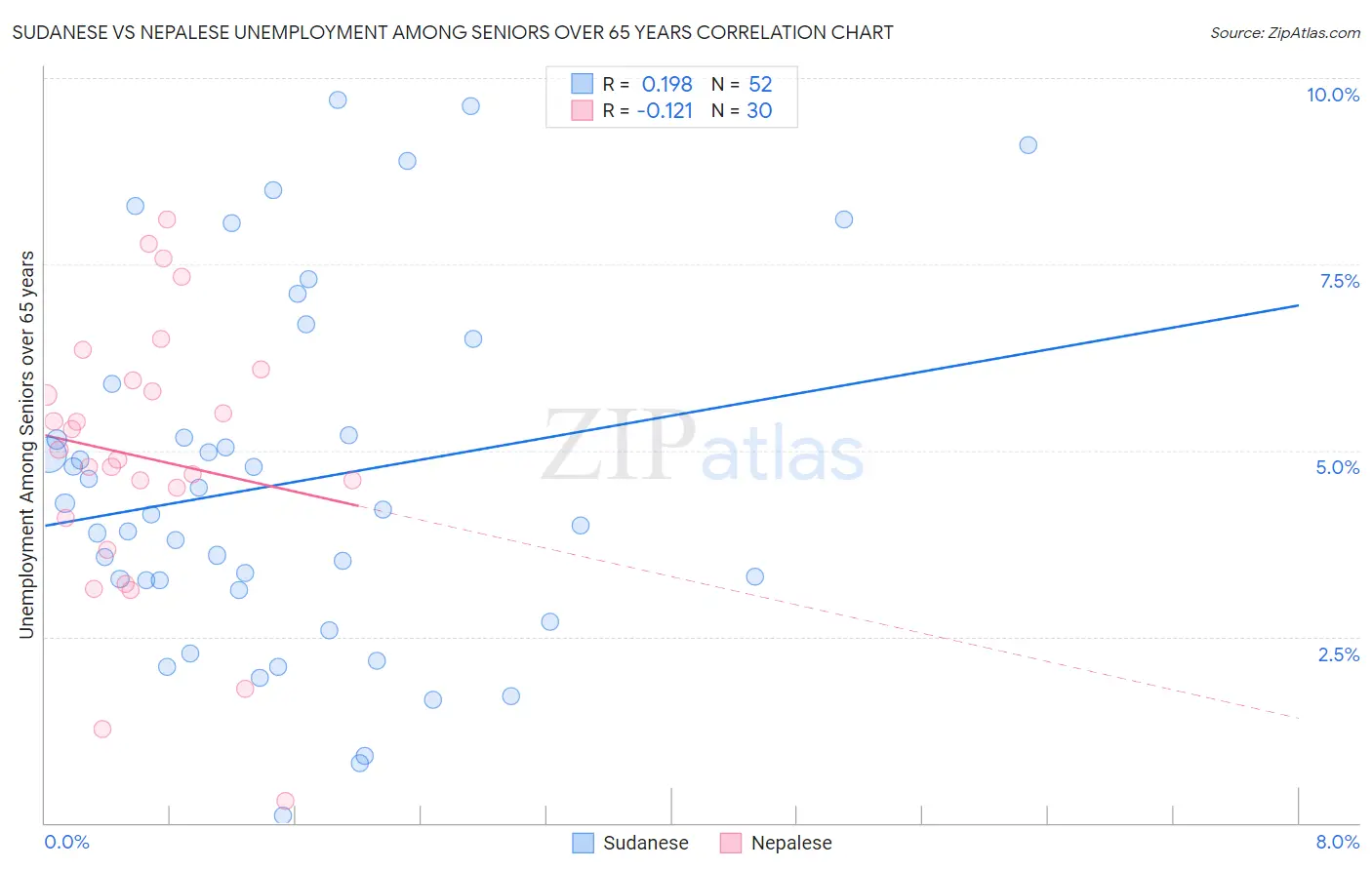 Sudanese vs Nepalese Unemployment Among Seniors over 65 years