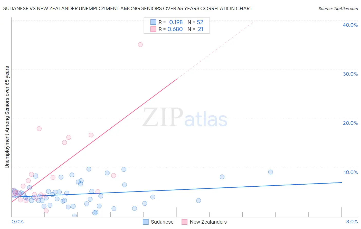 Sudanese vs New Zealander Unemployment Among Seniors over 65 years