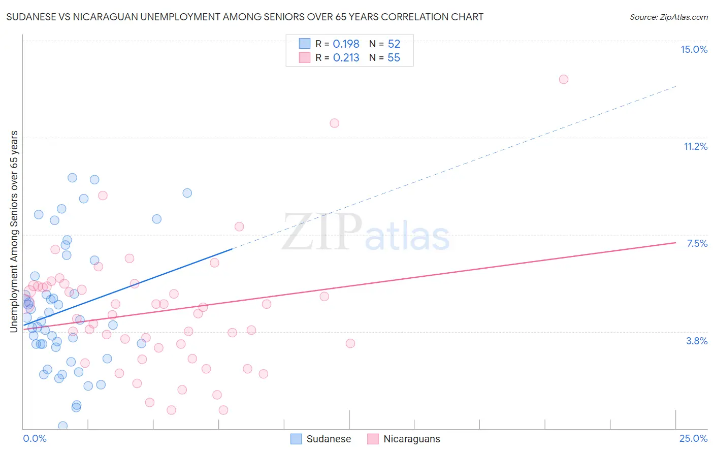 Sudanese vs Nicaraguan Unemployment Among Seniors over 65 years