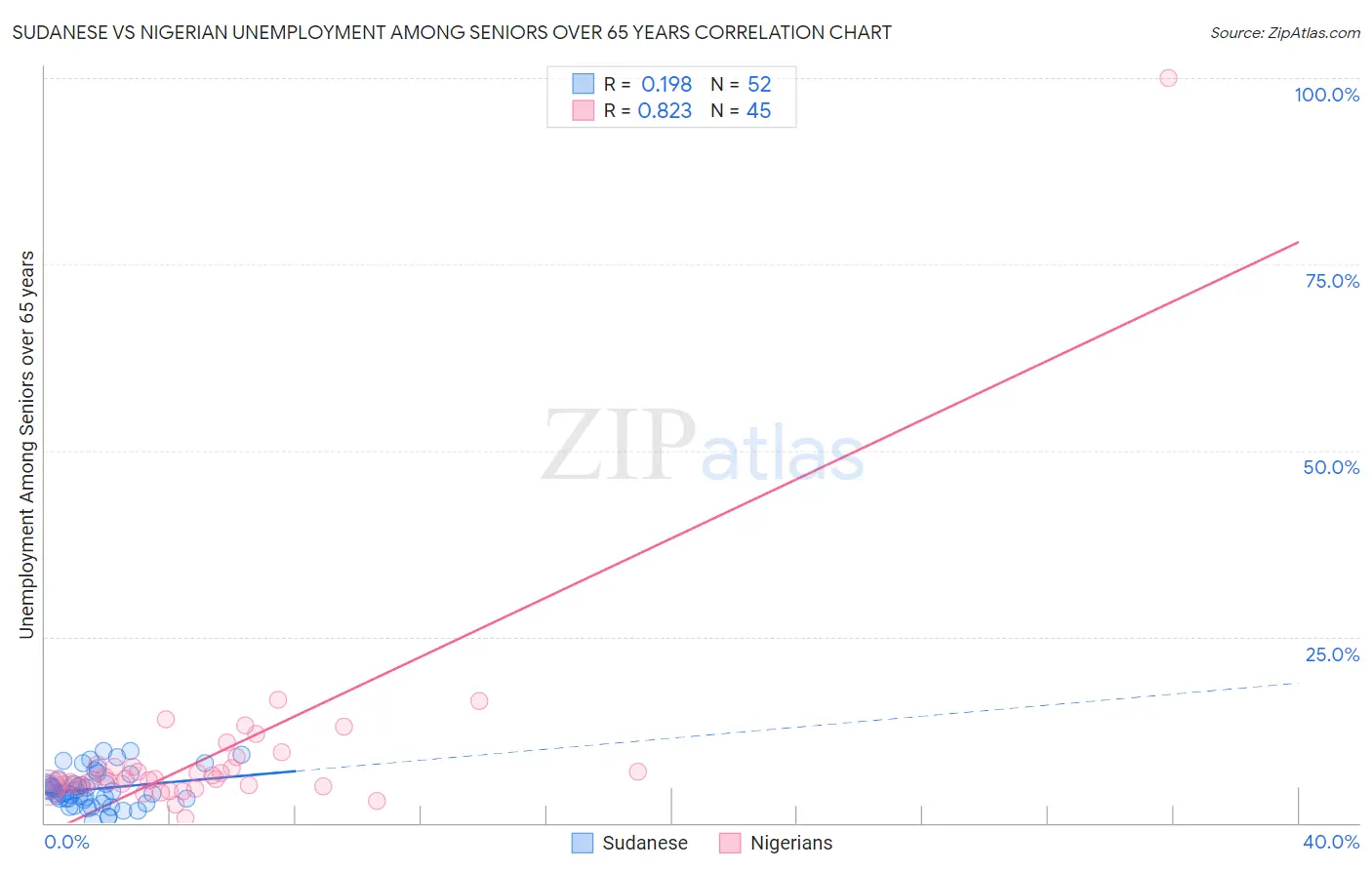Sudanese vs Nigerian Unemployment Among Seniors over 65 years
