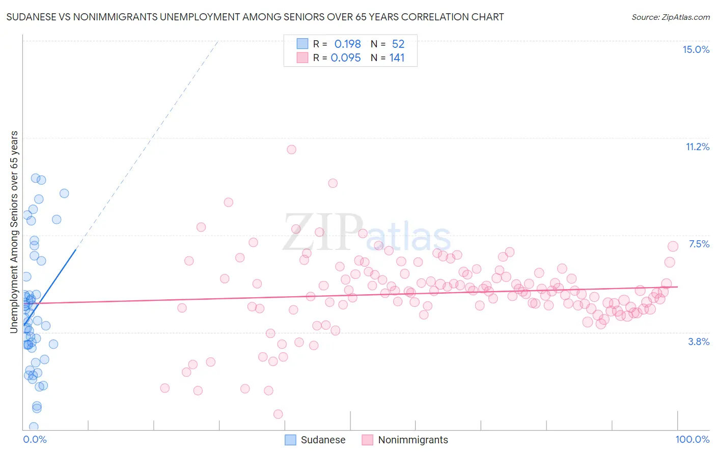 Sudanese vs Nonimmigrants Unemployment Among Seniors over 65 years