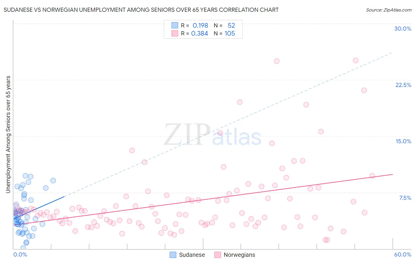 Sudanese vs Norwegian Unemployment Among Seniors over 65 years