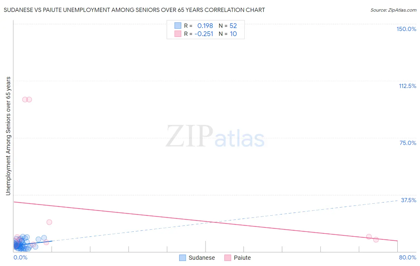 Sudanese vs Paiute Unemployment Among Seniors over 65 years