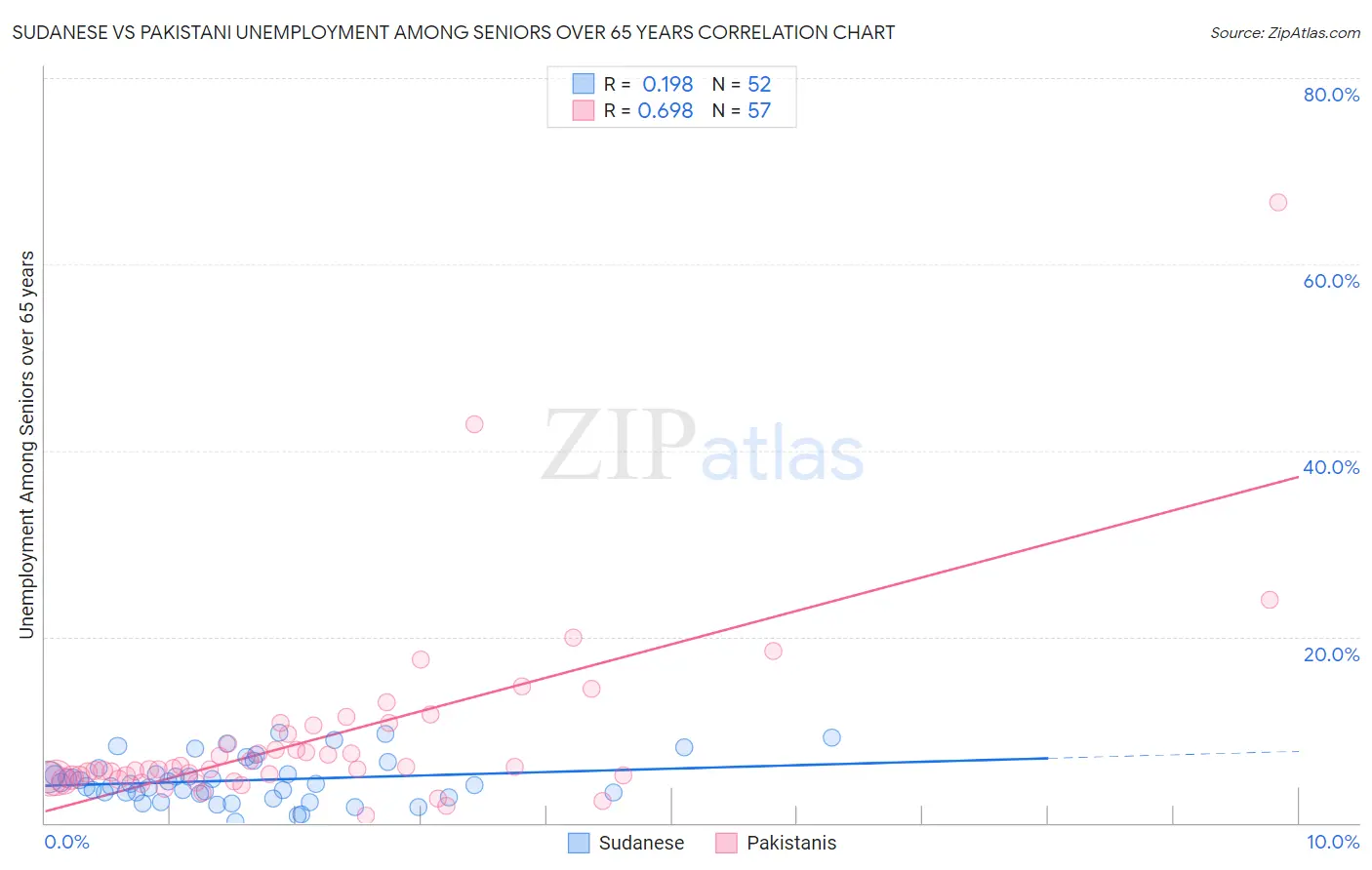 Sudanese vs Pakistani Unemployment Among Seniors over 65 years