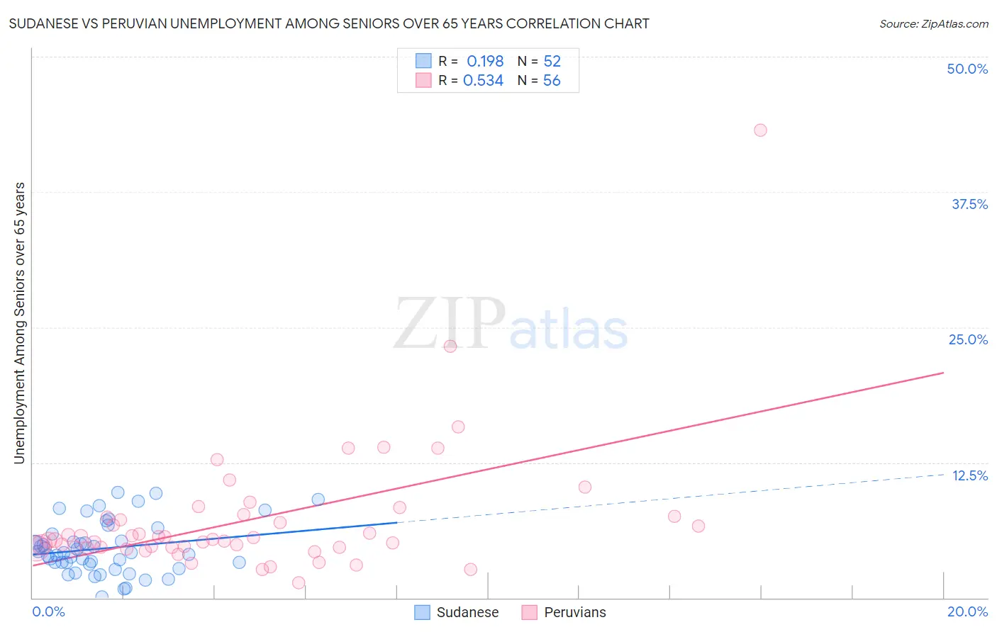 Sudanese vs Peruvian Unemployment Among Seniors over 65 years