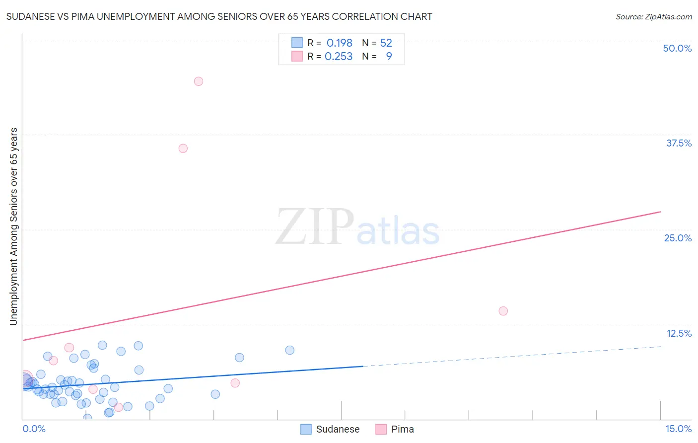 Sudanese vs Pima Unemployment Among Seniors over 65 years