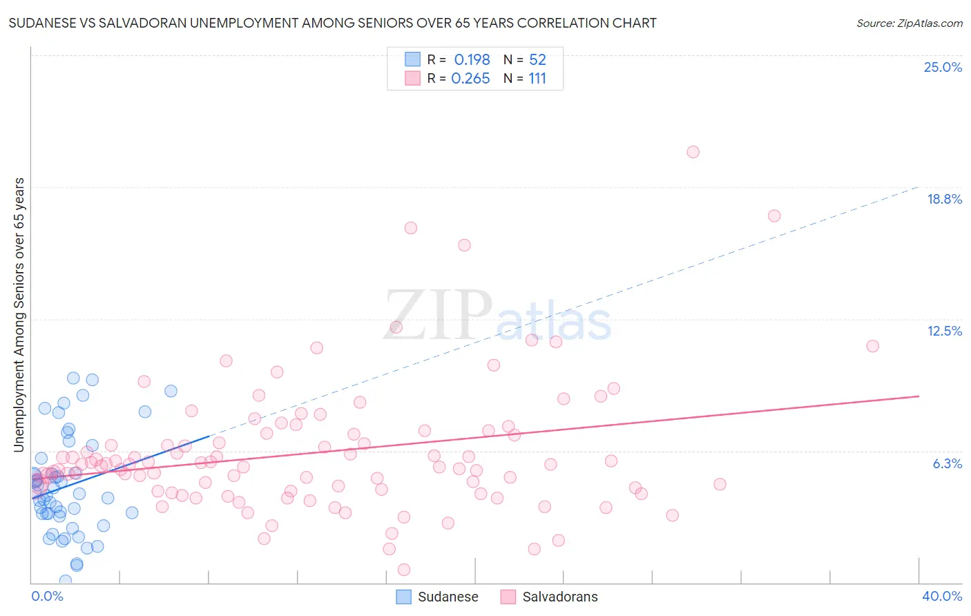 Sudanese vs Salvadoran Unemployment Among Seniors over 65 years