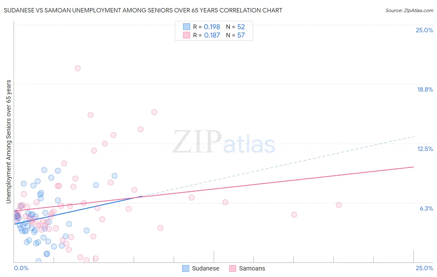 Sudanese vs Samoan Unemployment Among Seniors over 65 years