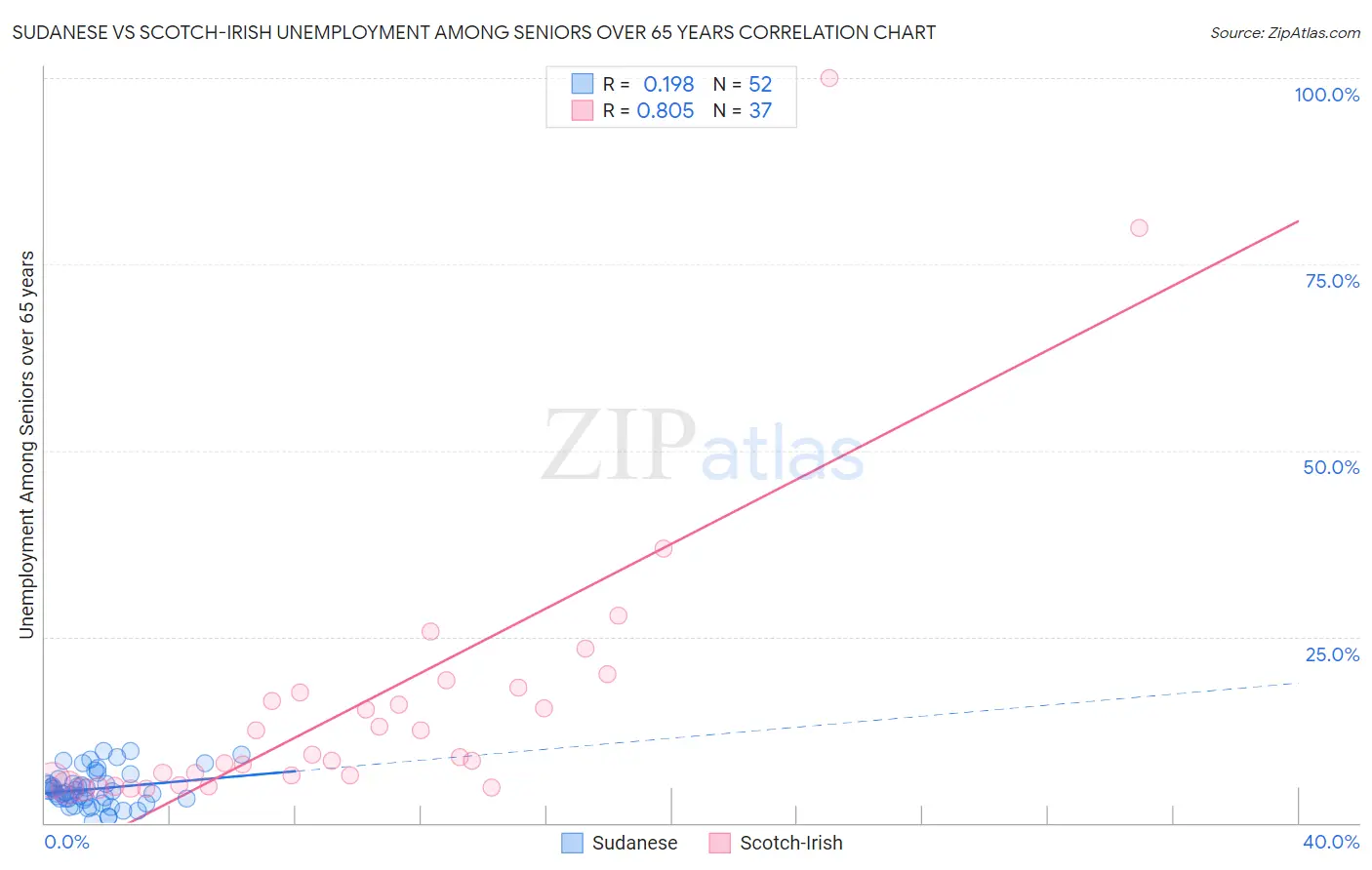 Sudanese vs Scotch-Irish Unemployment Among Seniors over 65 years