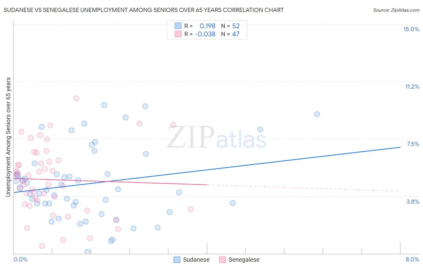 Sudanese vs Senegalese Unemployment Among Seniors over 65 years