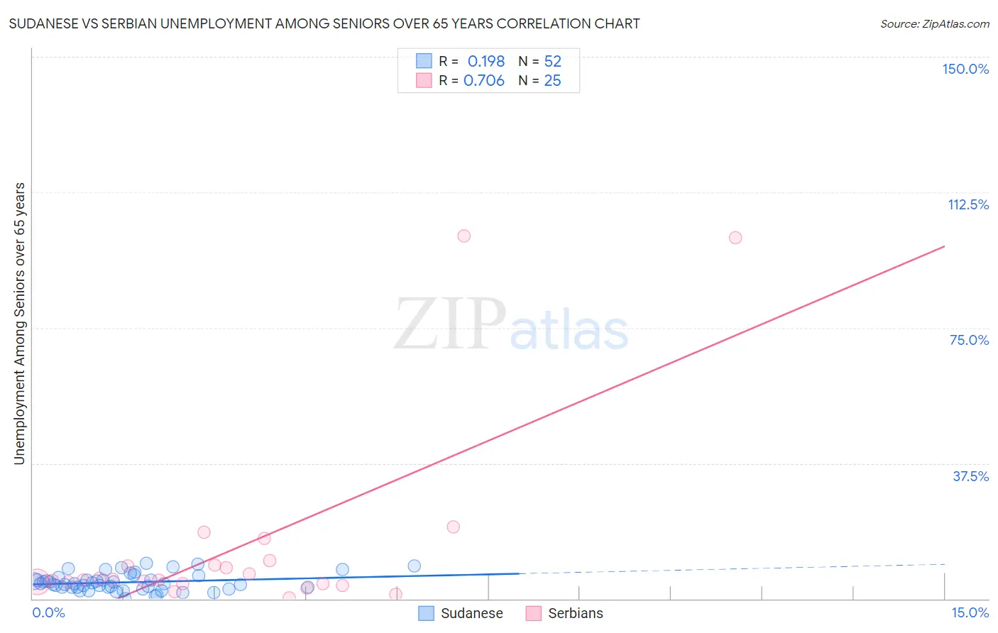 Sudanese vs Serbian Unemployment Among Seniors over 65 years