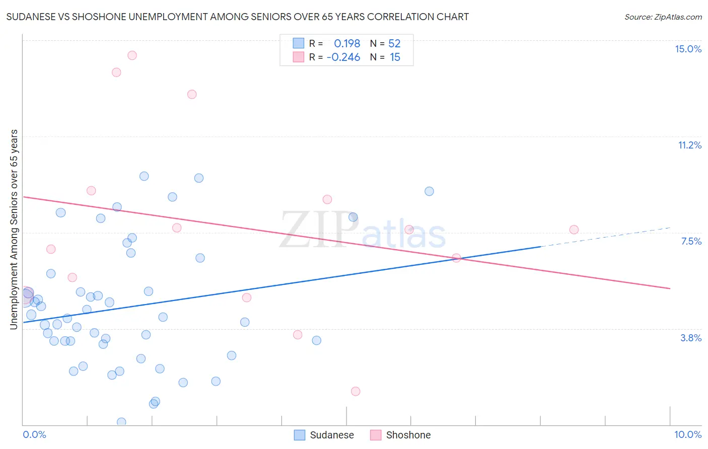Sudanese vs Shoshone Unemployment Among Seniors over 65 years