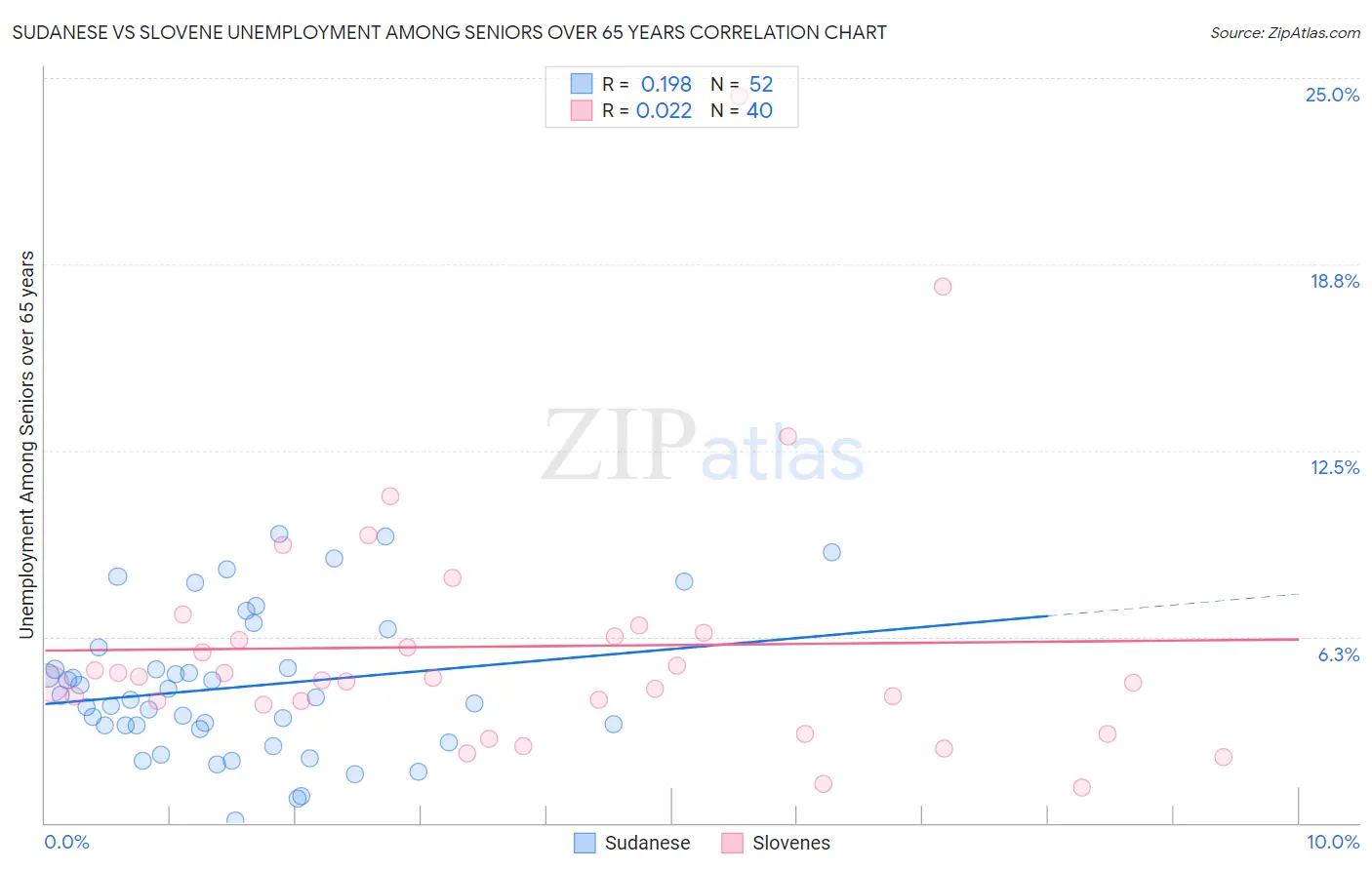 Sudanese vs Slovene Unemployment Among Seniors over 65 years