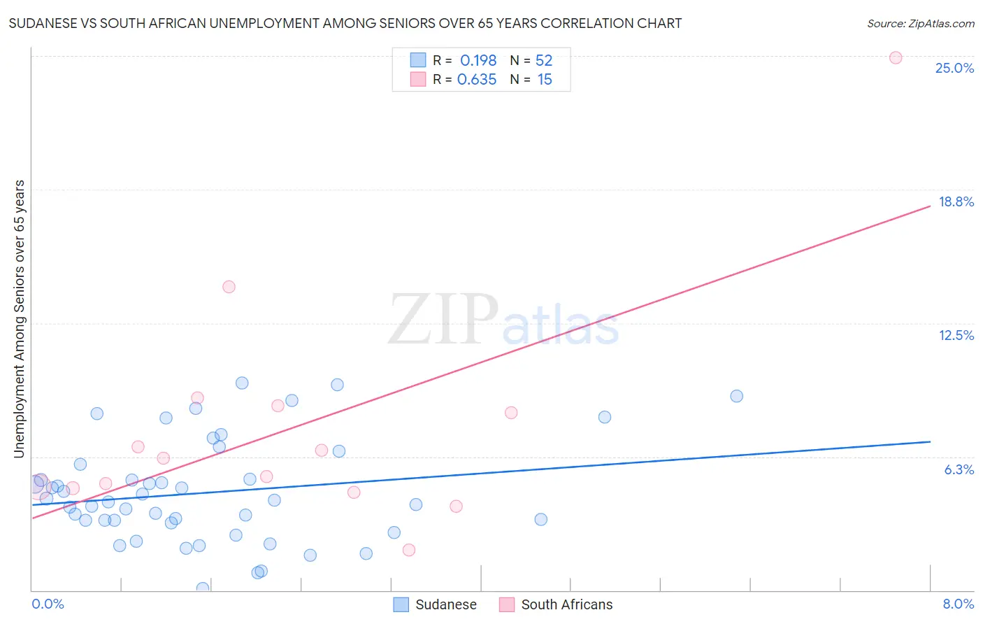 Sudanese vs South African Unemployment Among Seniors over 65 years