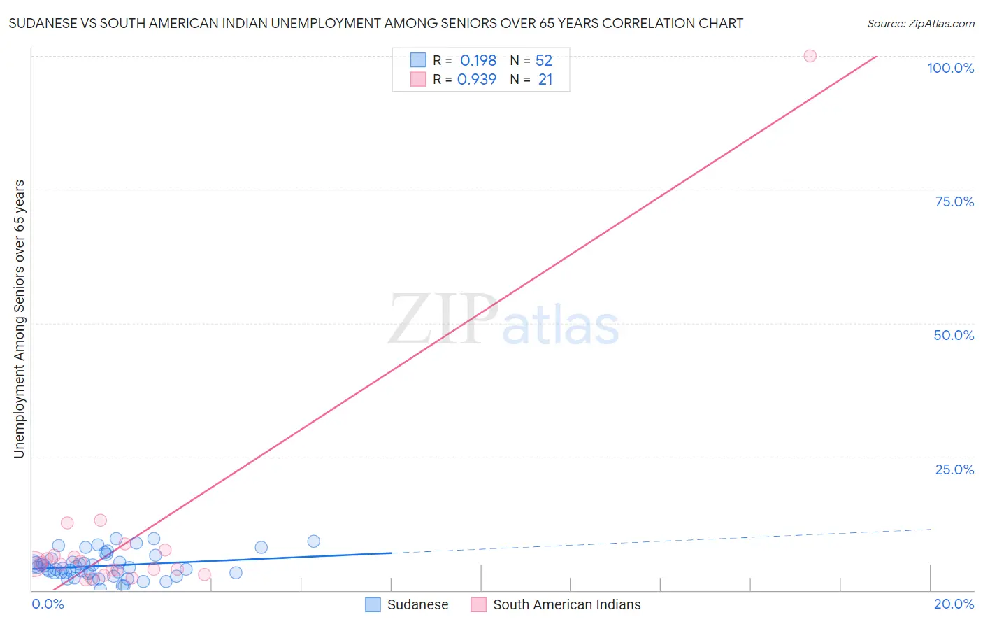 Sudanese vs South American Indian Unemployment Among Seniors over 65 years