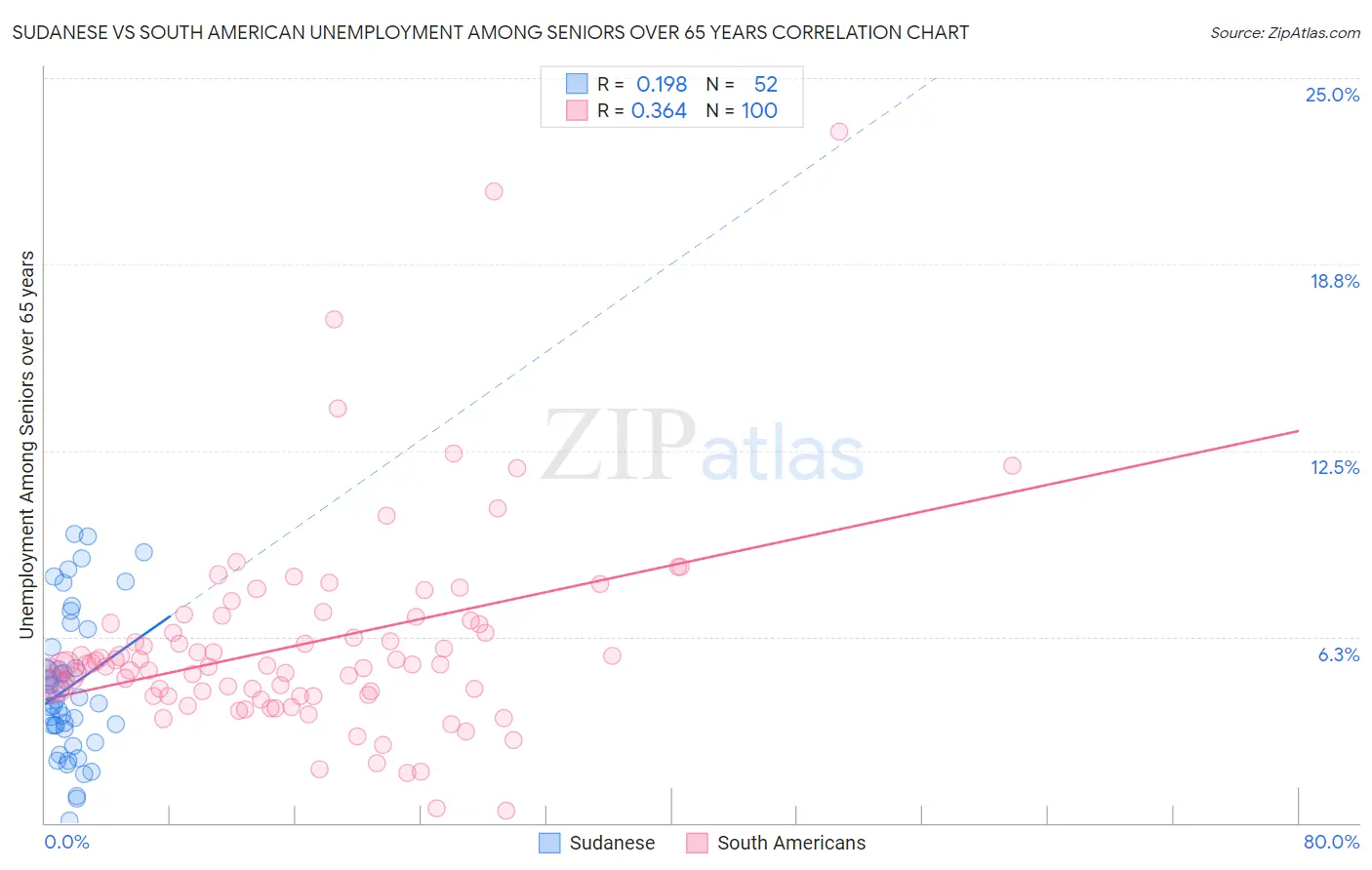 Sudanese vs South American Unemployment Among Seniors over 65 years