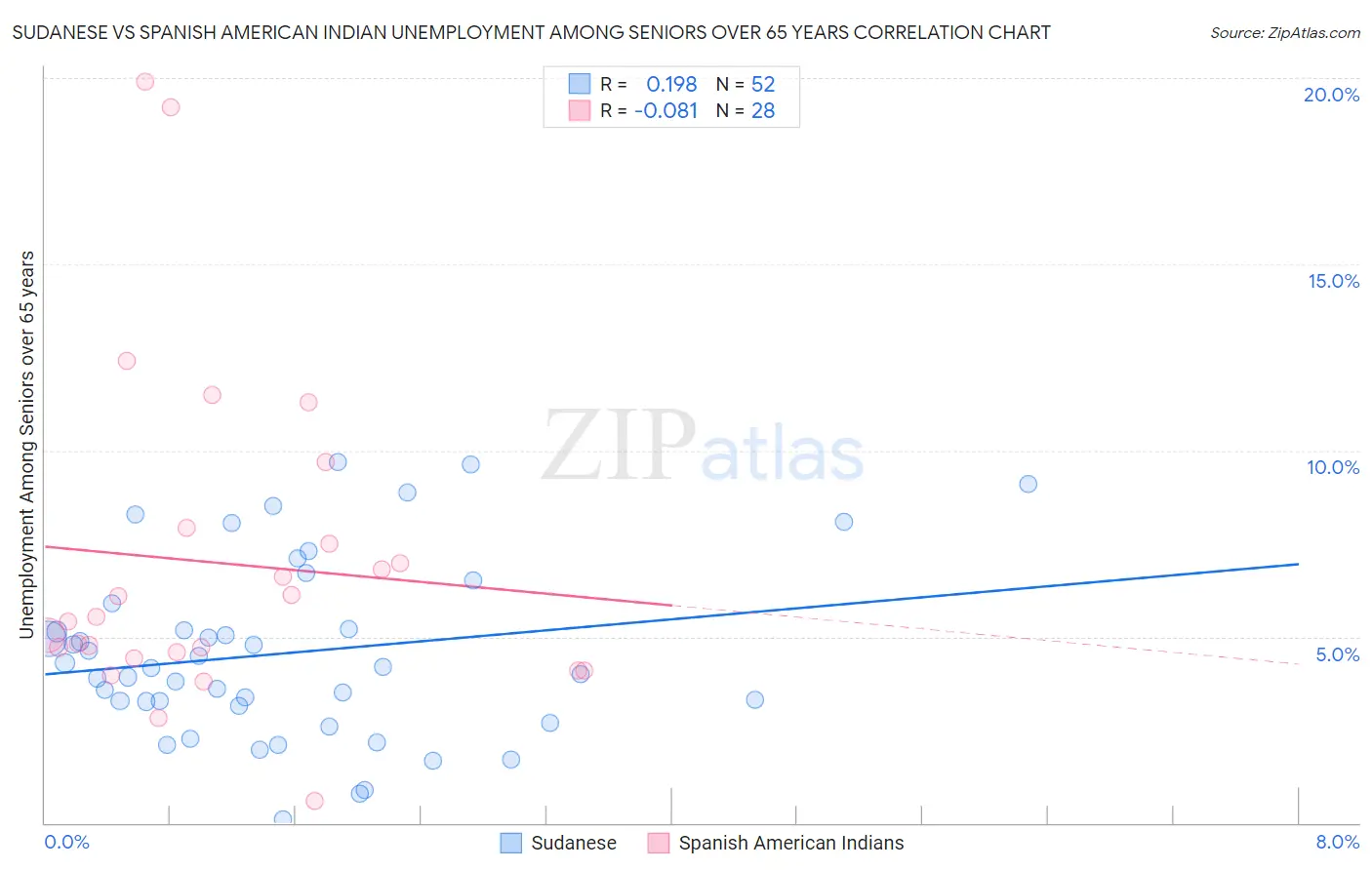 Sudanese vs Spanish American Indian Unemployment Among Seniors over 65 years