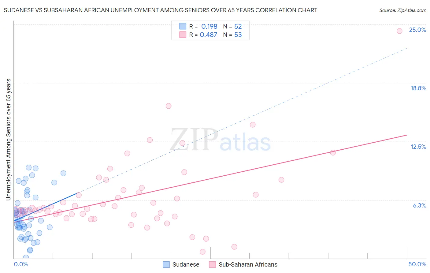 Sudanese vs Subsaharan African Unemployment Among Seniors over 65 years