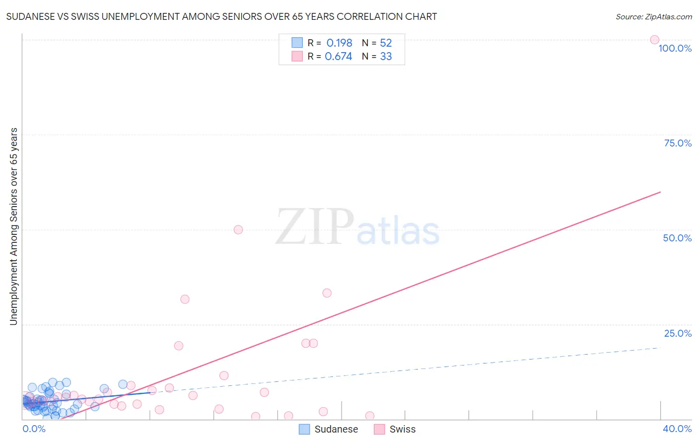Sudanese vs Swiss Unemployment Among Seniors over 65 years
