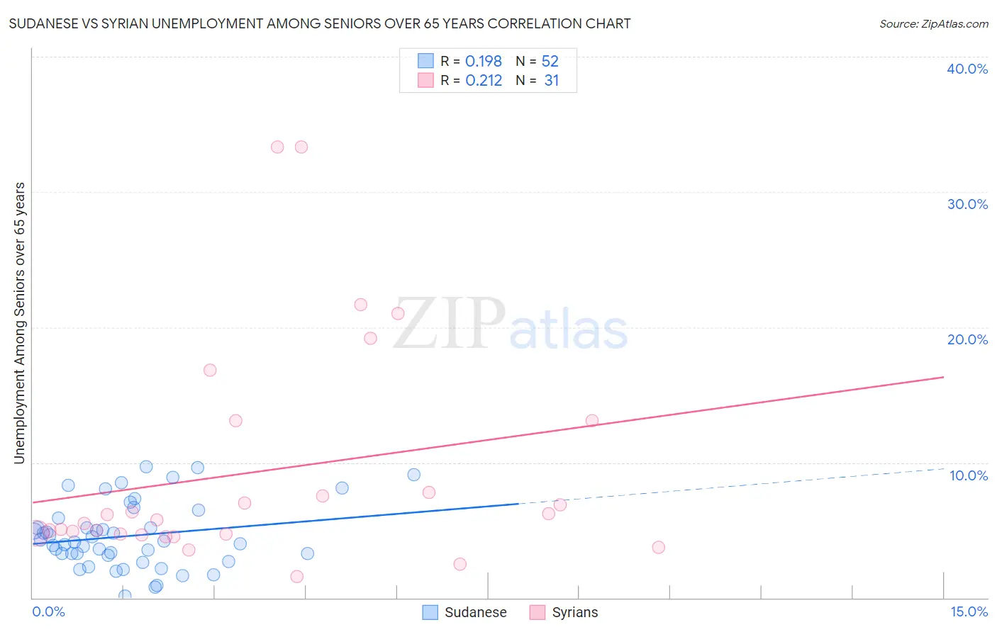 Sudanese vs Syrian Unemployment Among Seniors over 65 years
