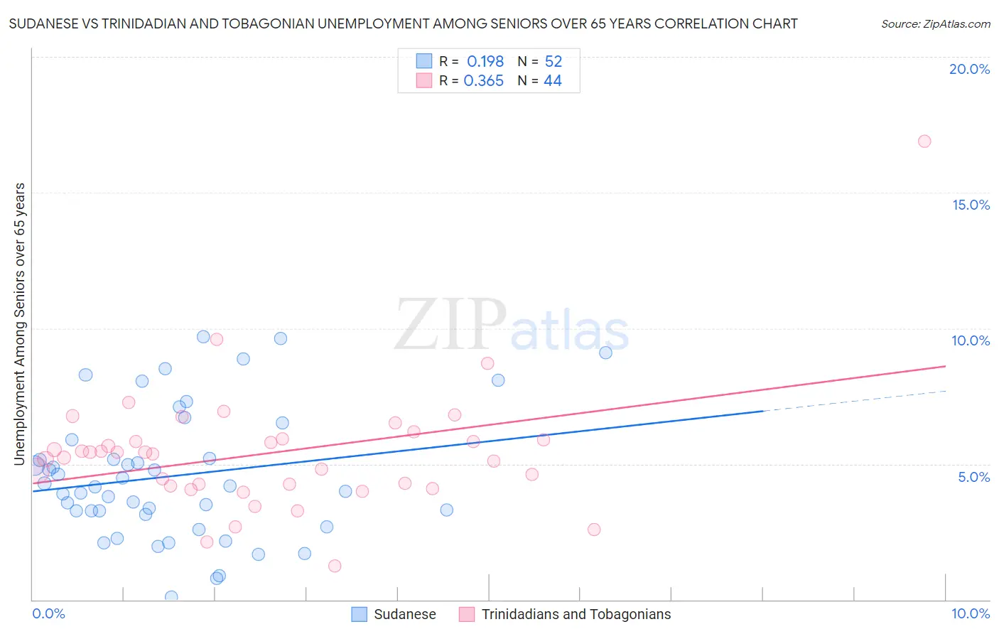 Sudanese vs Trinidadian and Tobagonian Unemployment Among Seniors over 65 years