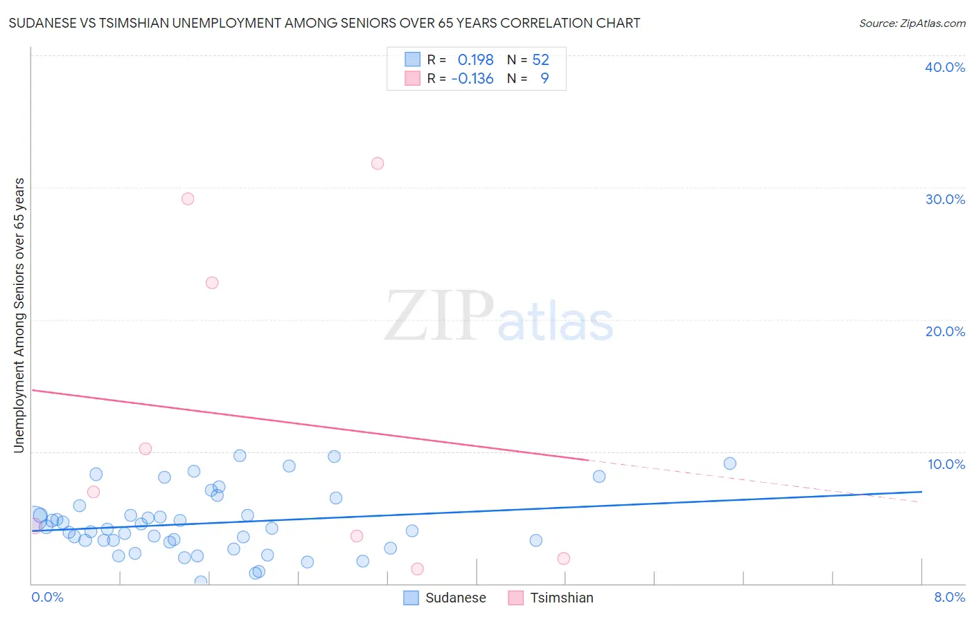 Sudanese vs Tsimshian Unemployment Among Seniors over 65 years