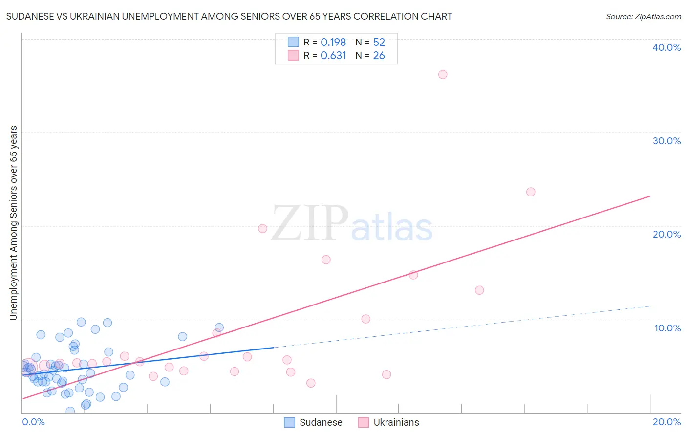 Sudanese vs Ukrainian Unemployment Among Seniors over 65 years