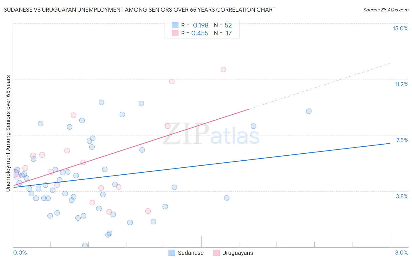 Sudanese vs Uruguayan Unemployment Among Seniors over 65 years