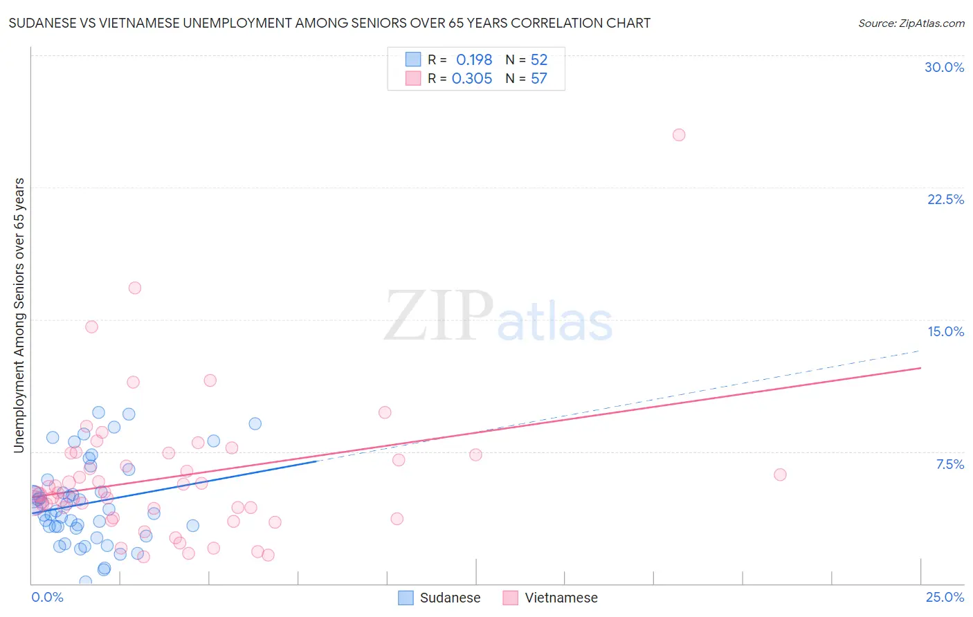 Sudanese vs Vietnamese Unemployment Among Seniors over 65 years