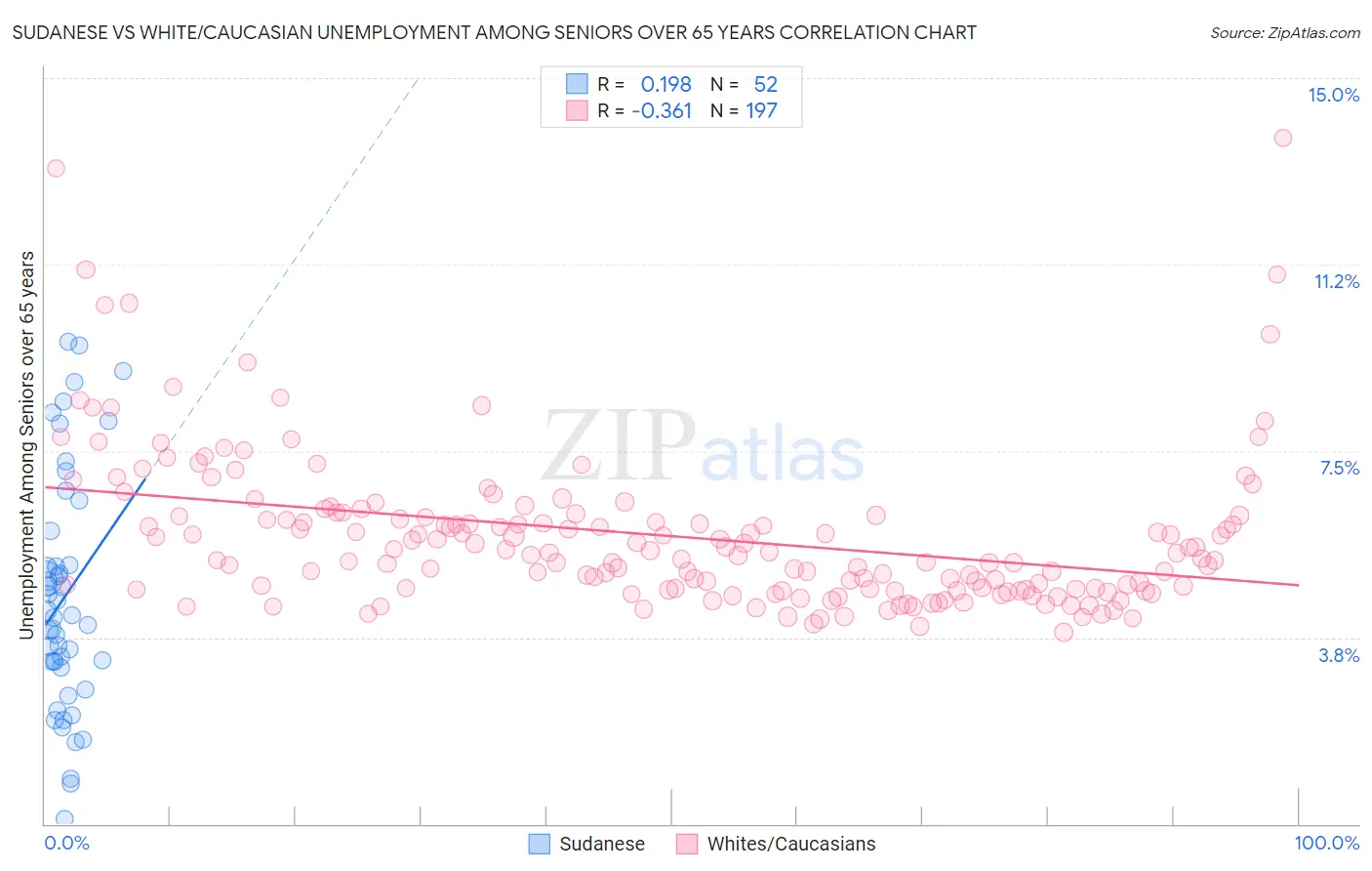 Sudanese vs White/Caucasian Unemployment Among Seniors over 65 years