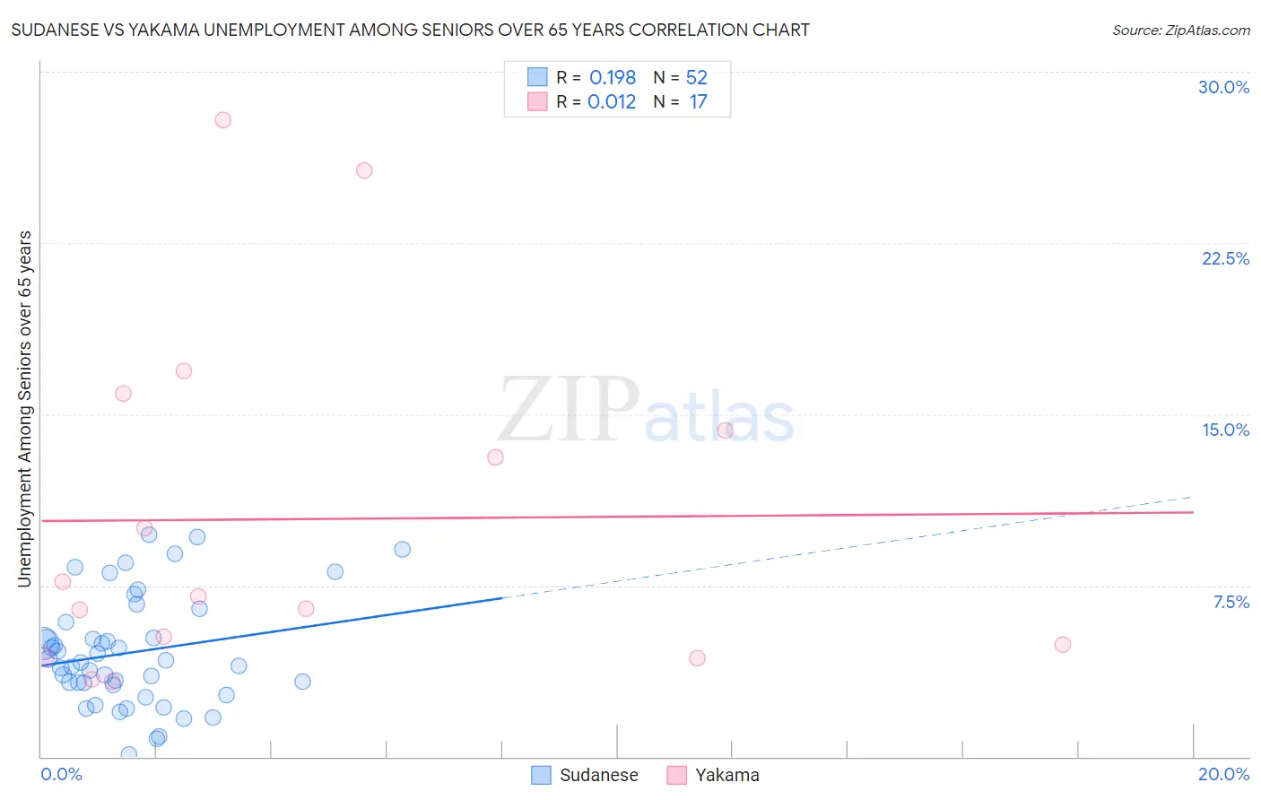 Sudanese vs Yakama Unemployment Among Seniors over 65 years
