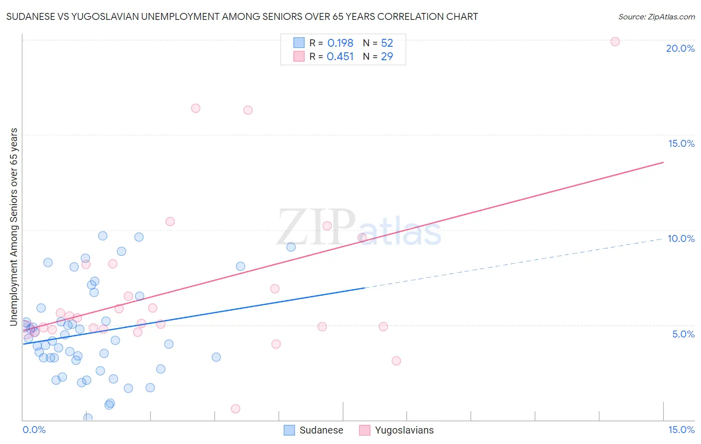 Sudanese vs Yugoslavian Unemployment Among Seniors over 65 years