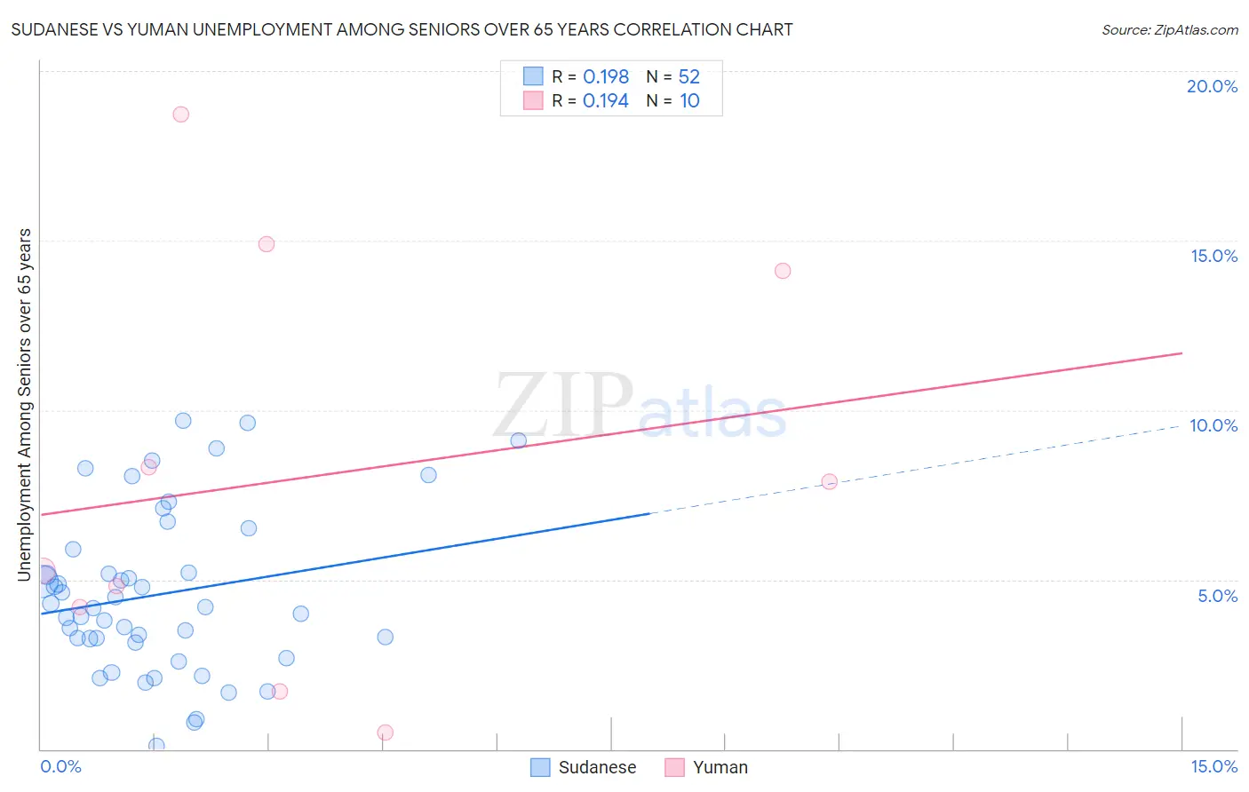 Sudanese vs Yuman Unemployment Among Seniors over 65 years