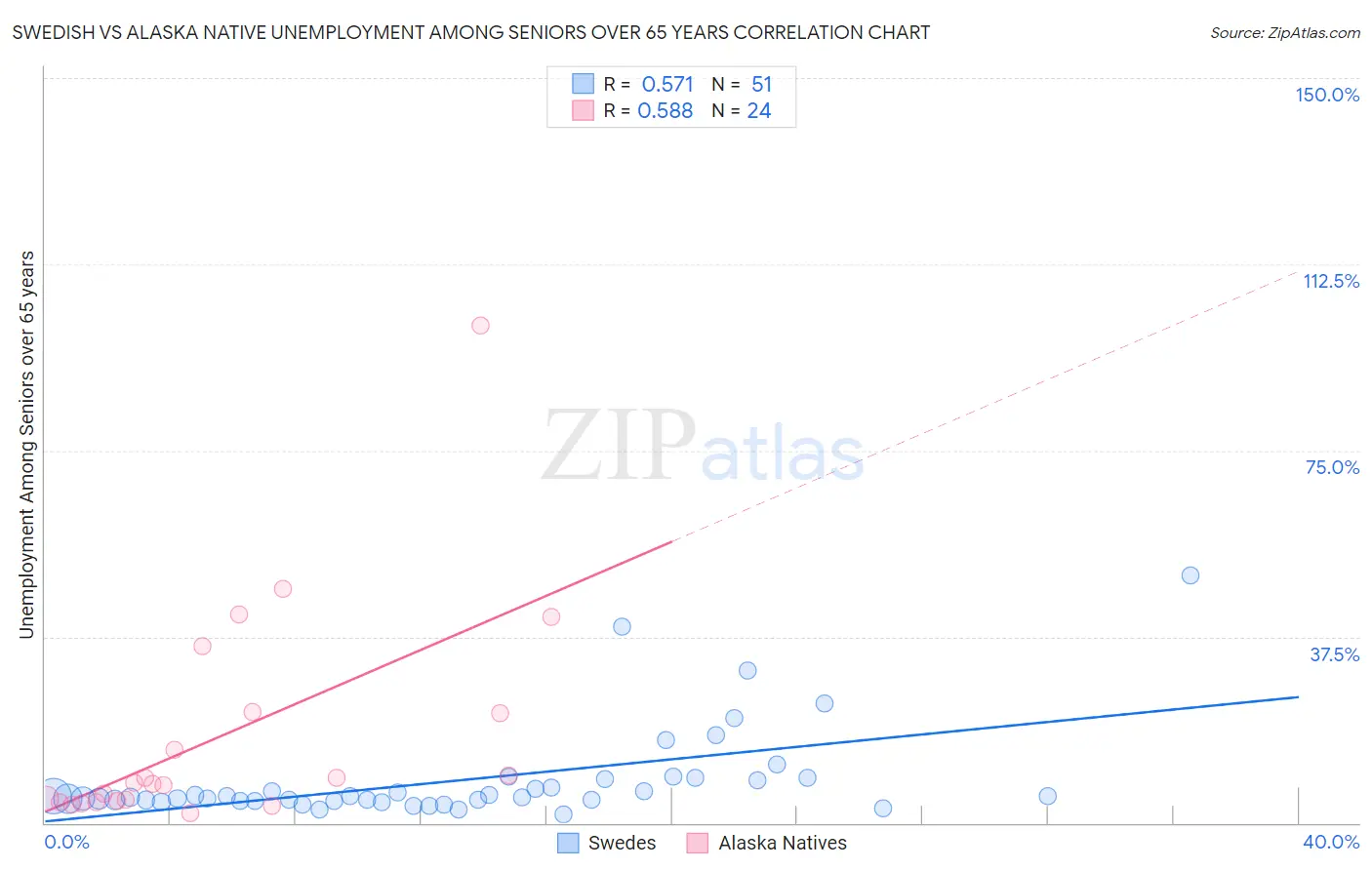 Swedish vs Alaska Native Unemployment Among Seniors over 65 years