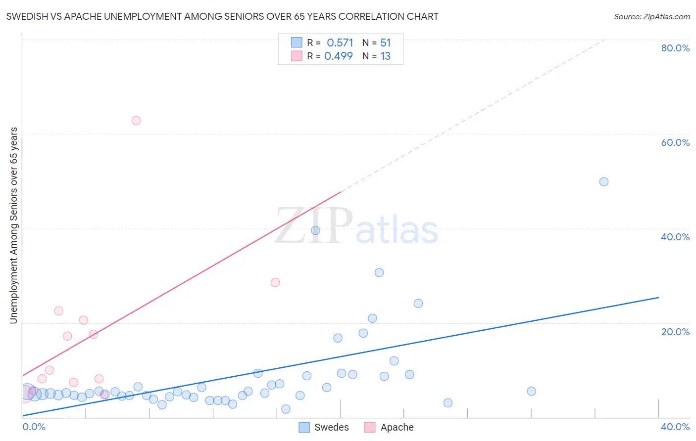 Swedish vs Apache Unemployment Among Seniors over 65 years