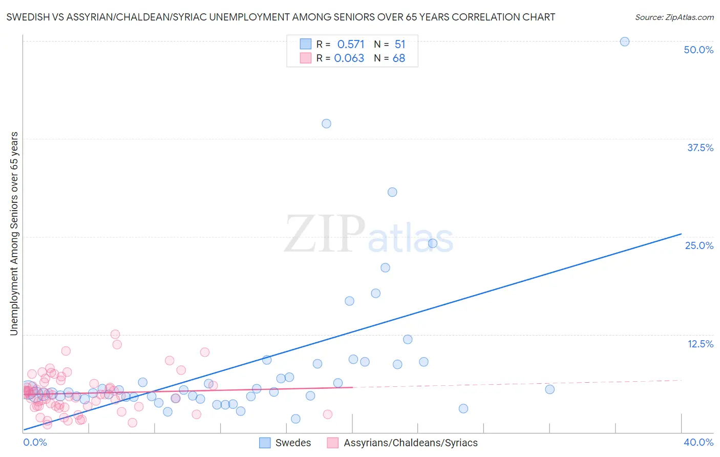 Swedish vs Assyrian/Chaldean/Syriac Unemployment Among Seniors over 65 years