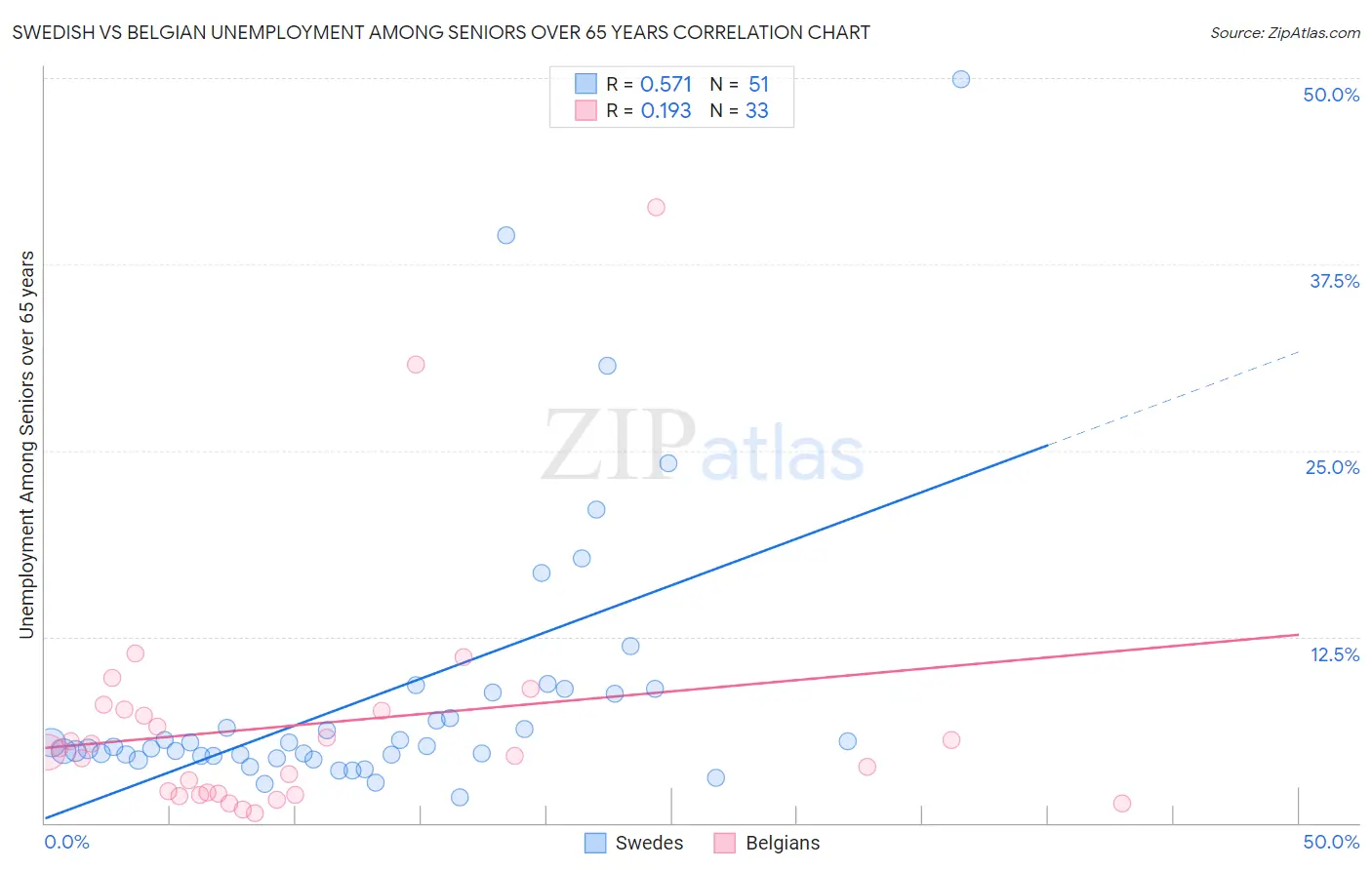 Swedish vs Belgian Unemployment Among Seniors over 65 years