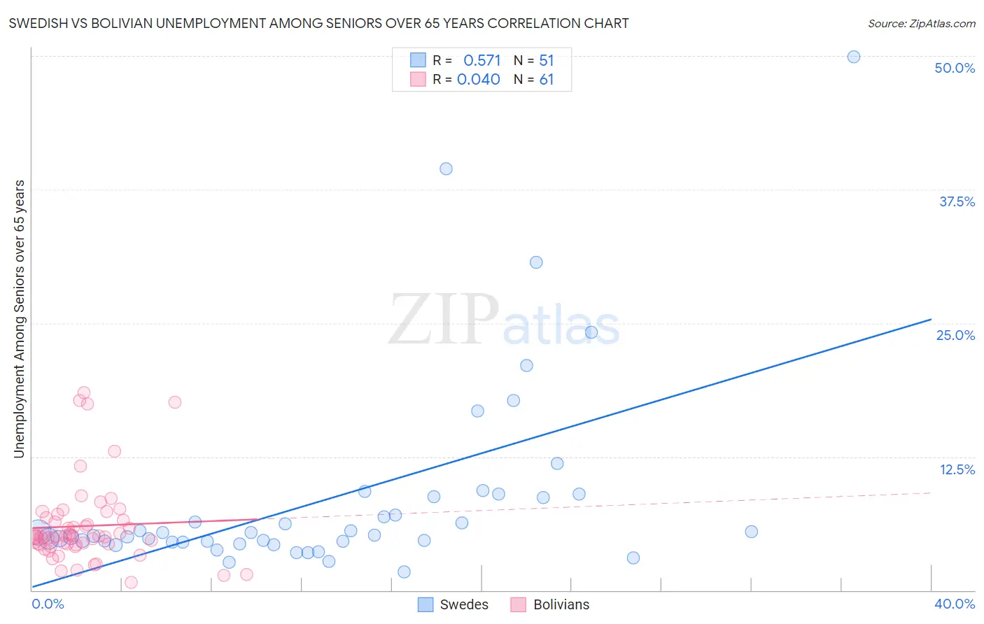 Swedish vs Bolivian Unemployment Among Seniors over 65 years