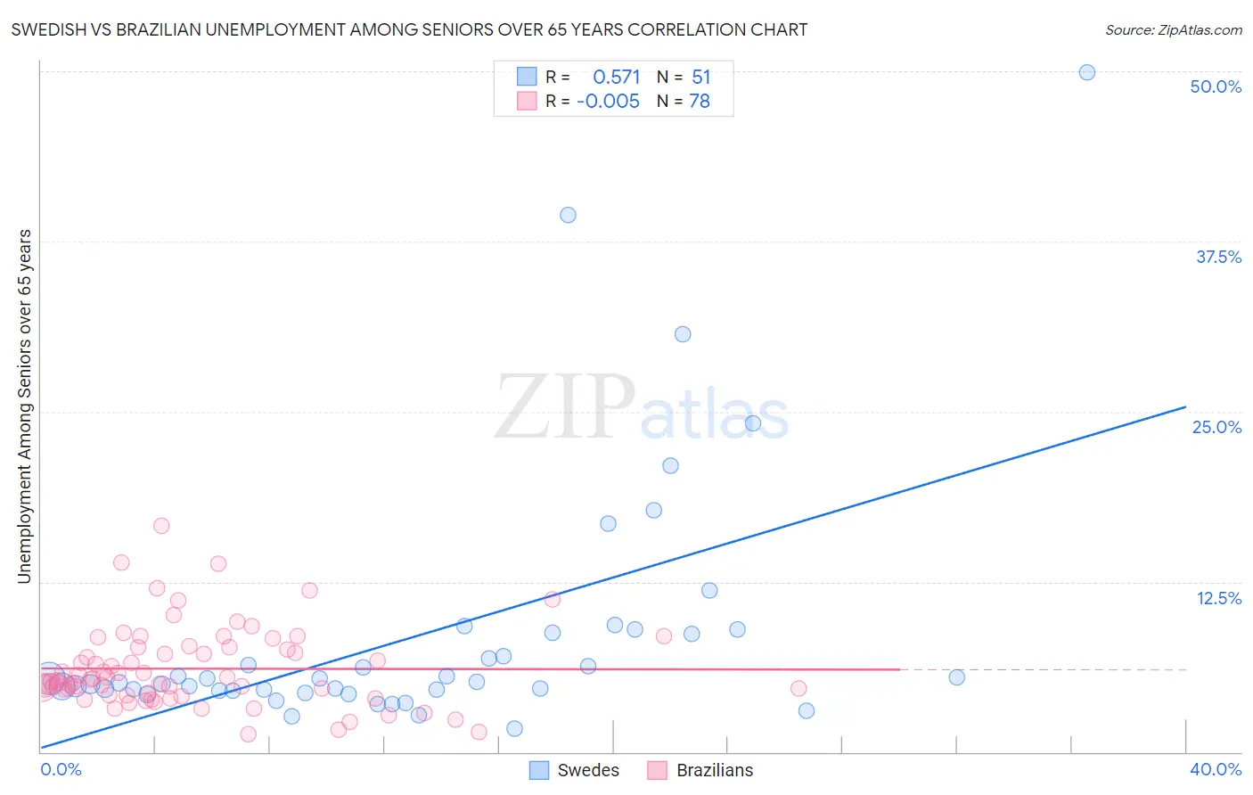 Swedish vs Brazilian Unemployment Among Seniors over 65 years