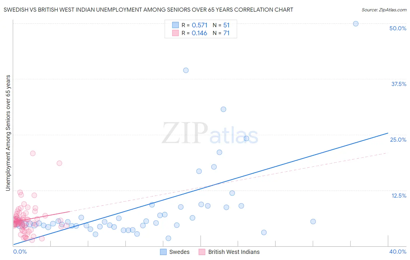 Swedish vs British West Indian Unemployment Among Seniors over 65 years