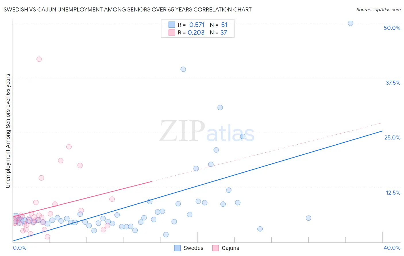 Swedish vs Cajun Unemployment Among Seniors over 65 years
