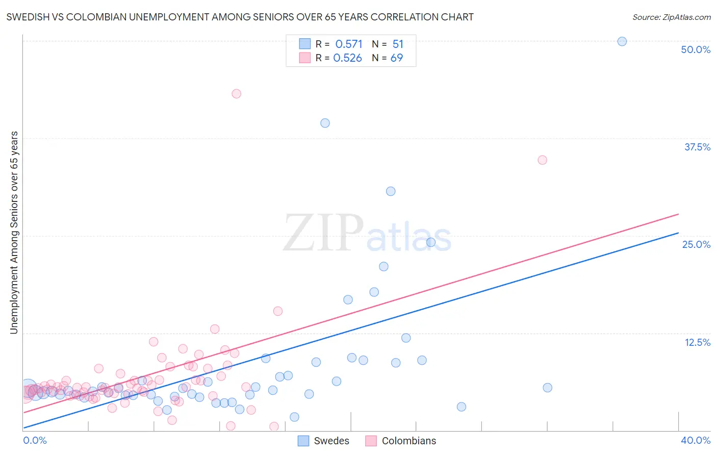 Swedish vs Colombian Unemployment Among Seniors over 65 years