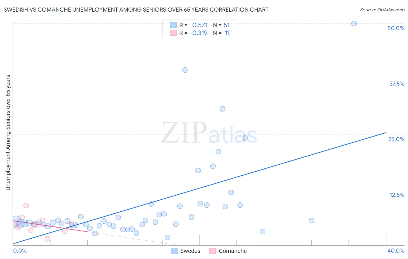 Swedish vs Comanche Unemployment Among Seniors over 65 years