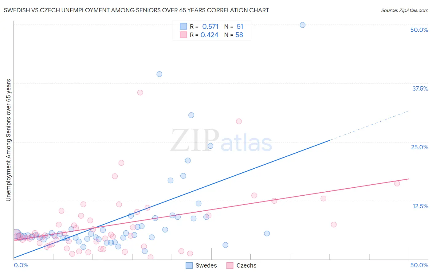 Swedish vs Czech Unemployment Among Seniors over 65 years