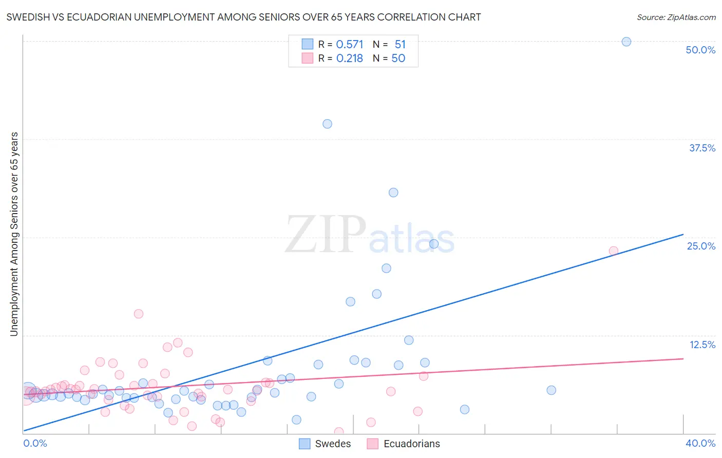 Swedish vs Ecuadorian Unemployment Among Seniors over 65 years
