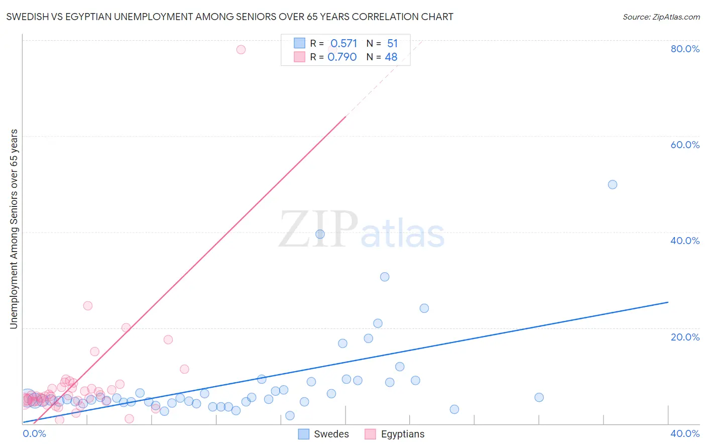Swedish vs Egyptian Unemployment Among Seniors over 65 years