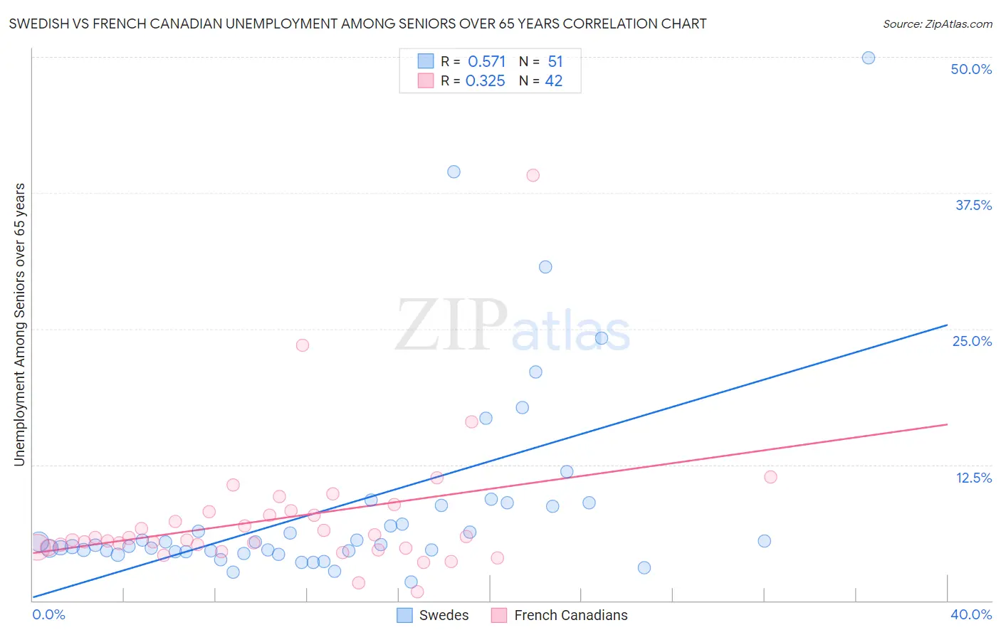 Swedish vs French Canadian Unemployment Among Seniors over 65 years