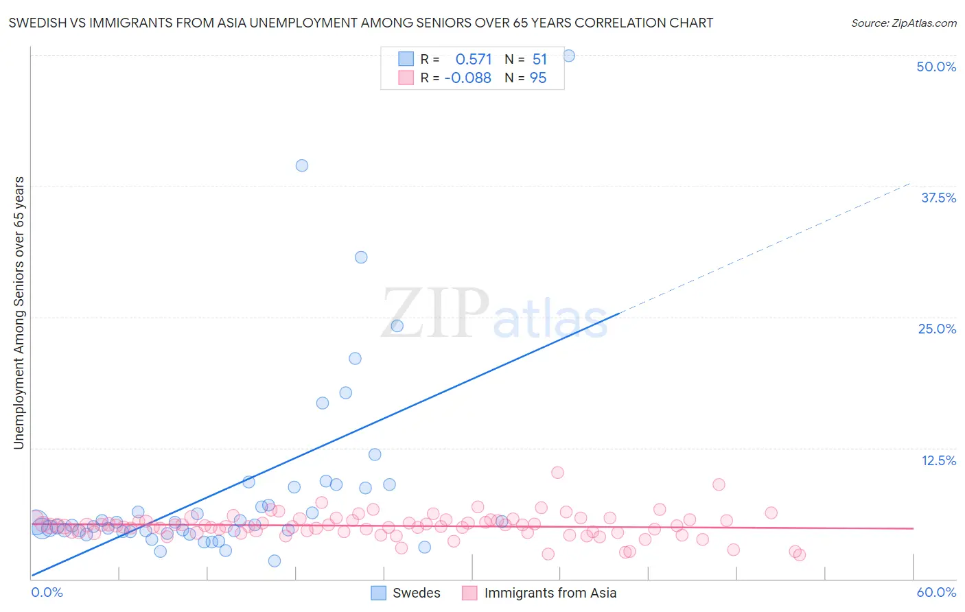 Swedish vs Immigrants from Asia Unemployment Among Seniors over 65 years